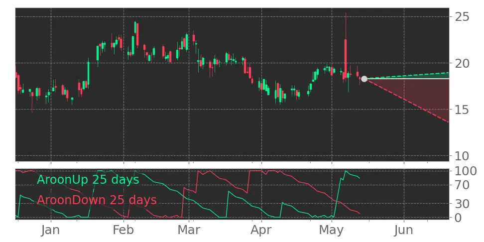 Aroon signal