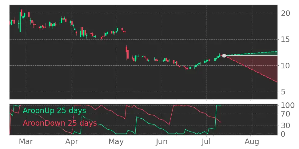 Aroon signal