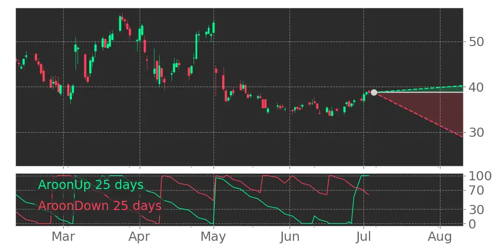 Aroon signal