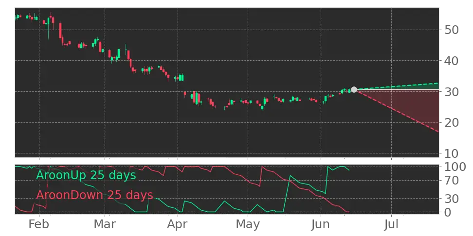 Aroon signal