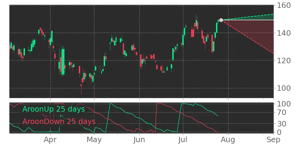 Aroon signal