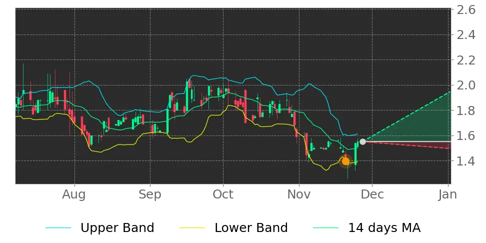 Stock Forecast, Price, News, Quote