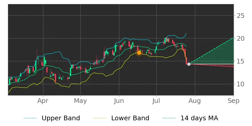 Bollinger signal