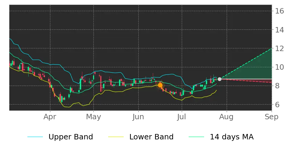 Bollinger signal