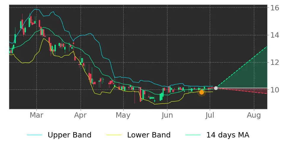 Bollinger signal