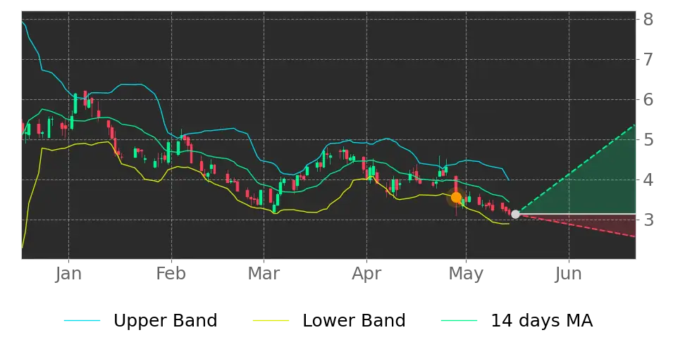 Bollinger signal