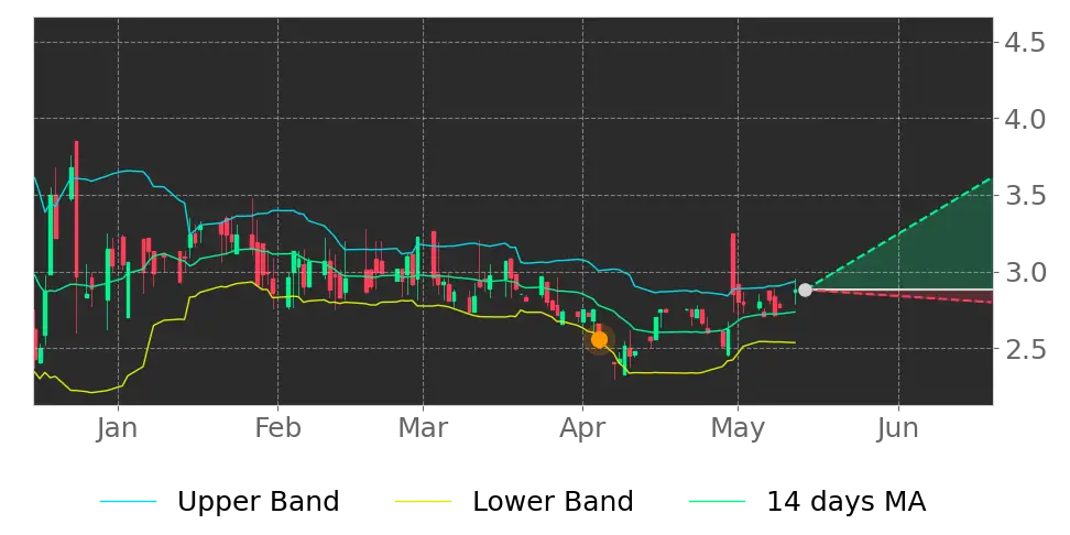 Bollinger signal