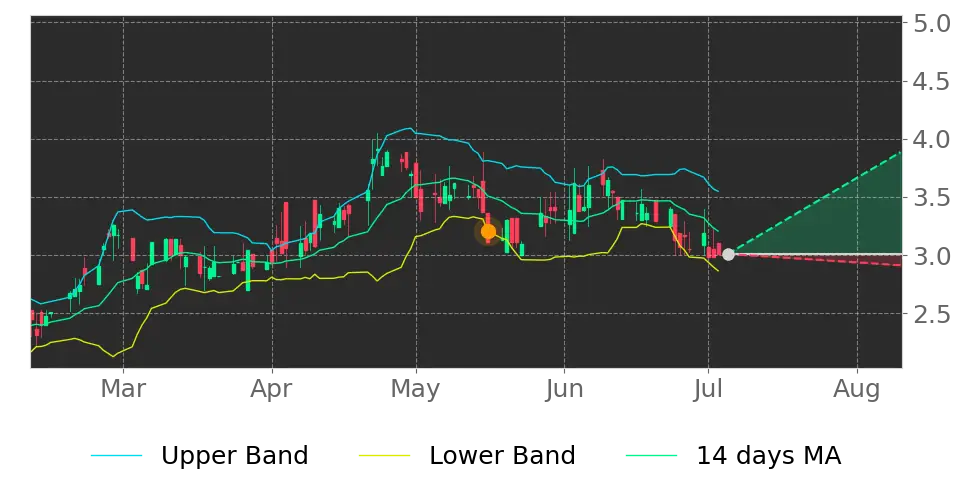 Bollinger signal