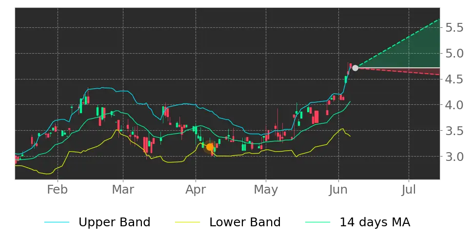 Bollinger signal