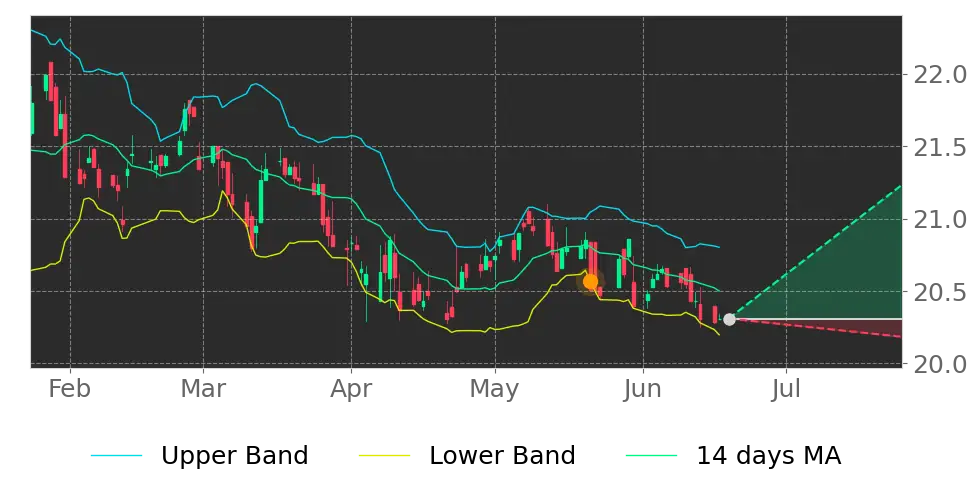 Bollinger signal