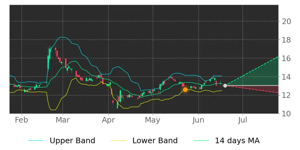 Bollinger signal