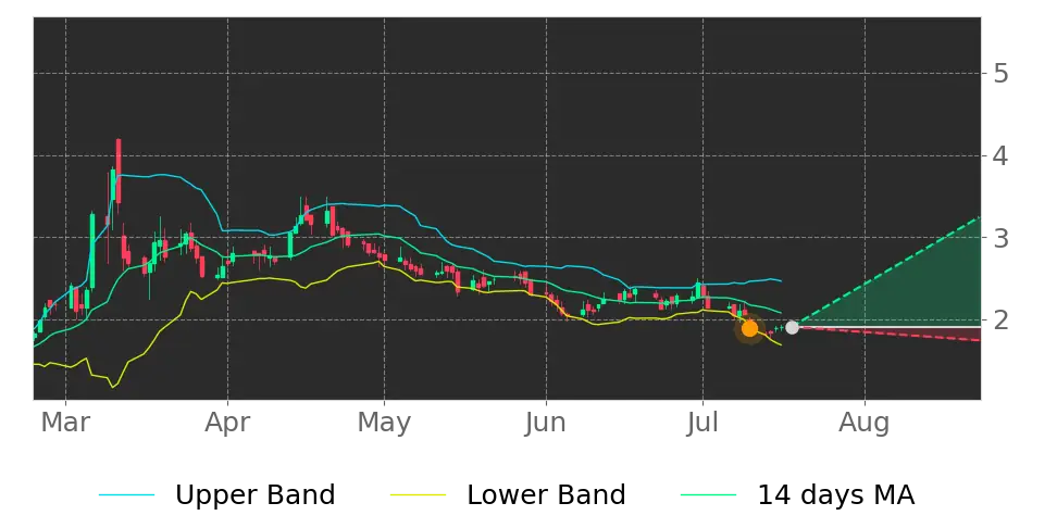 Aptera Stock Price Prediction