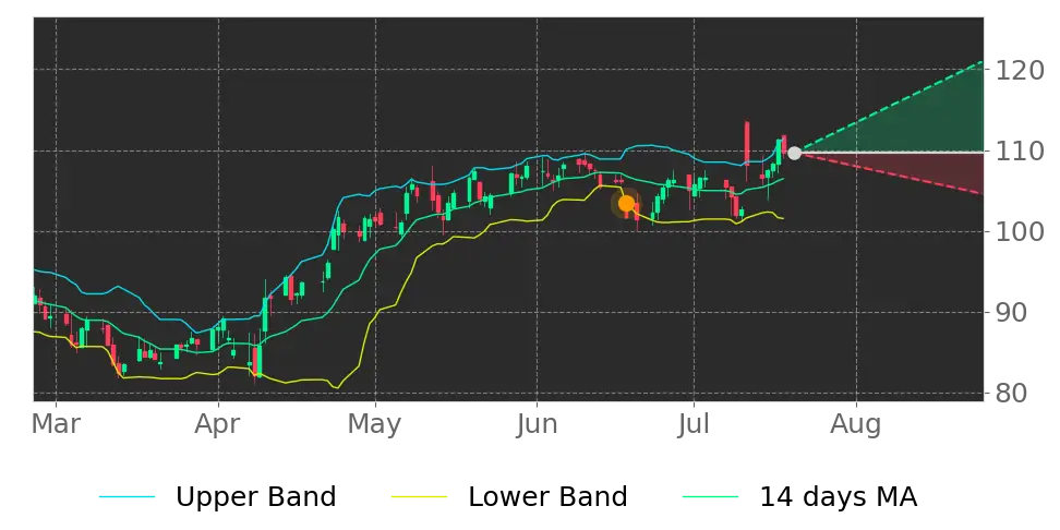 Stock Forecast, Price, News, Quote