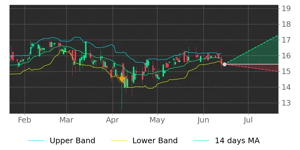 Bollinger signal