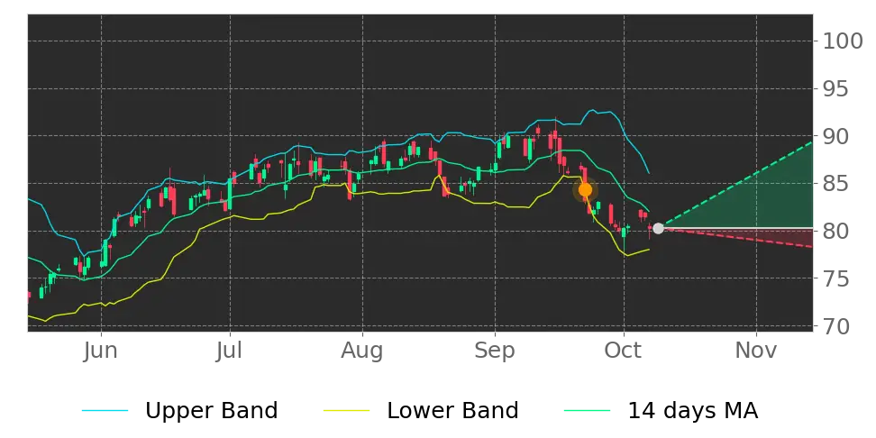 Stock Forecast, Price, News, Quote