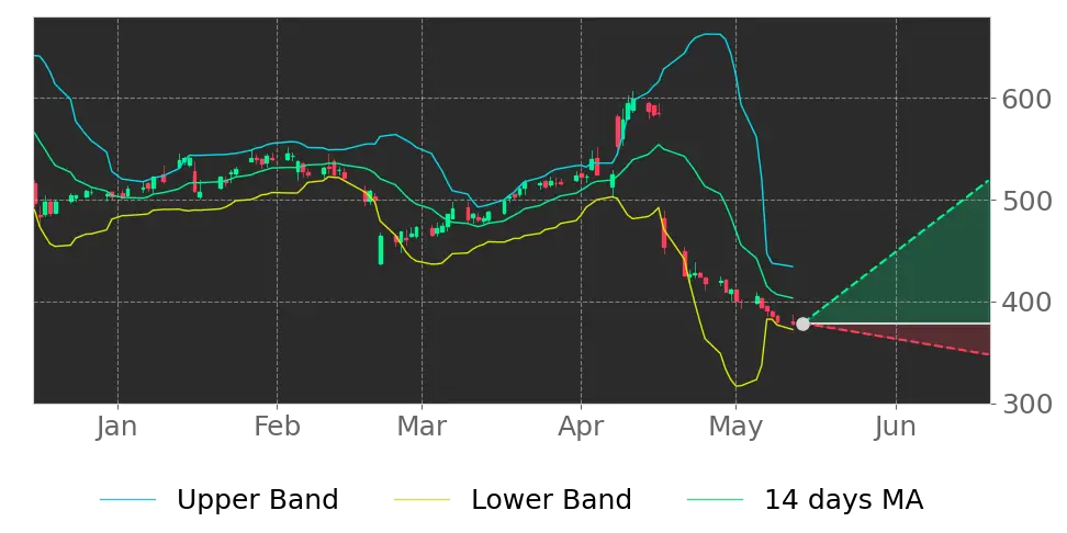 Bollinger signal
