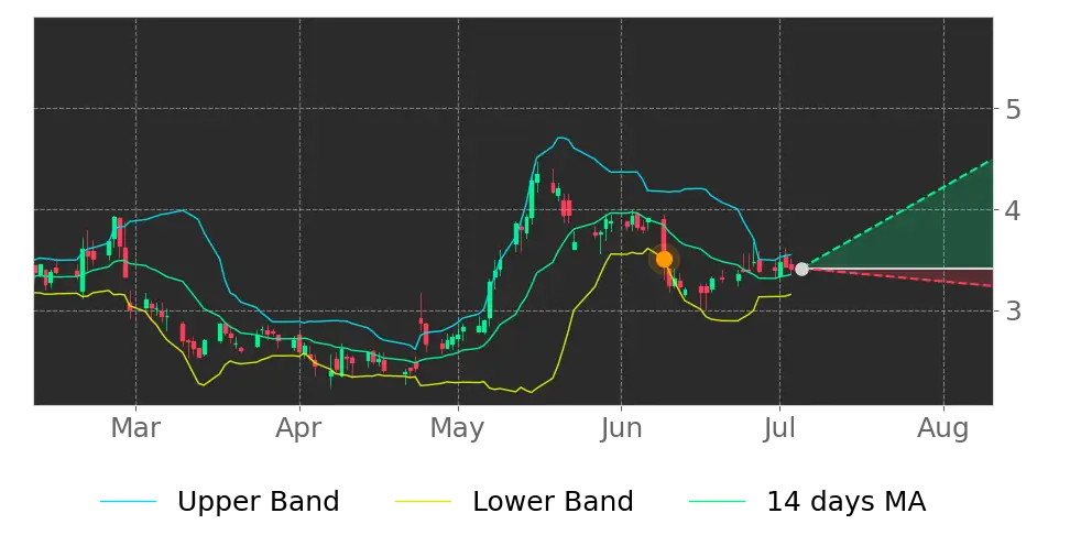Bollinger signal