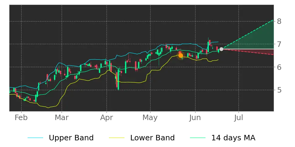 Bollinger signal