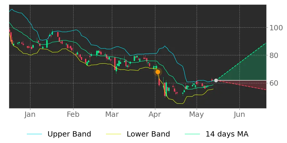 Bollinger signal