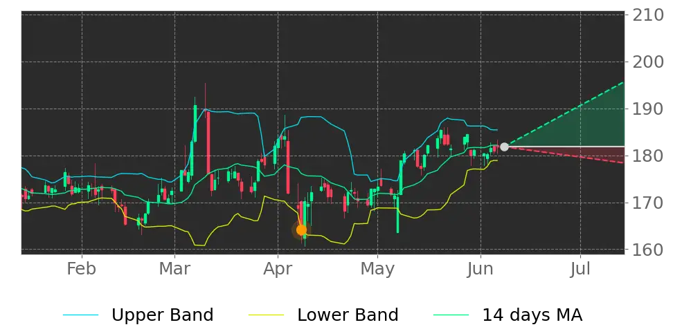 Bollinger signal