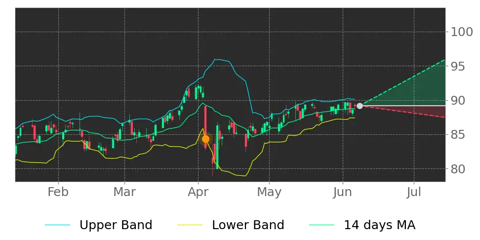 Bollinger signal