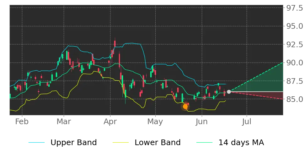 Bollinger signal