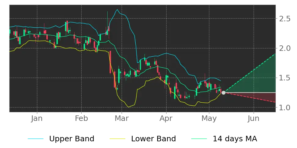 Bollinger signal