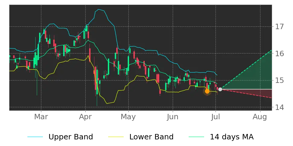Bollinger signal