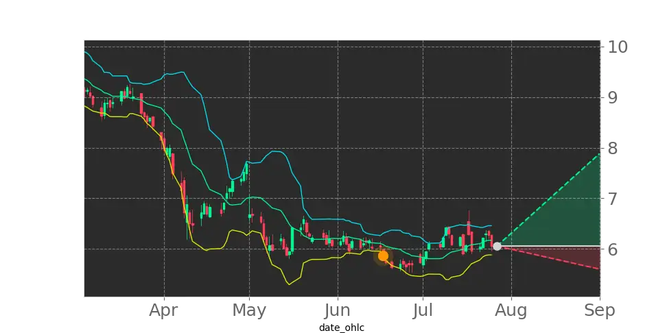 Bollinger signal