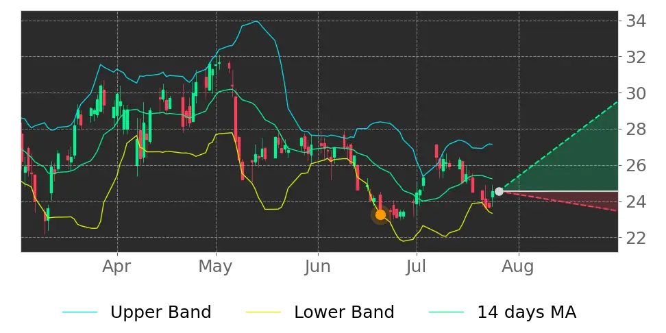 Bollinger signal
