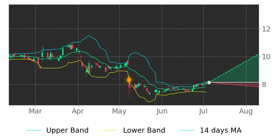 Bollinger signal
