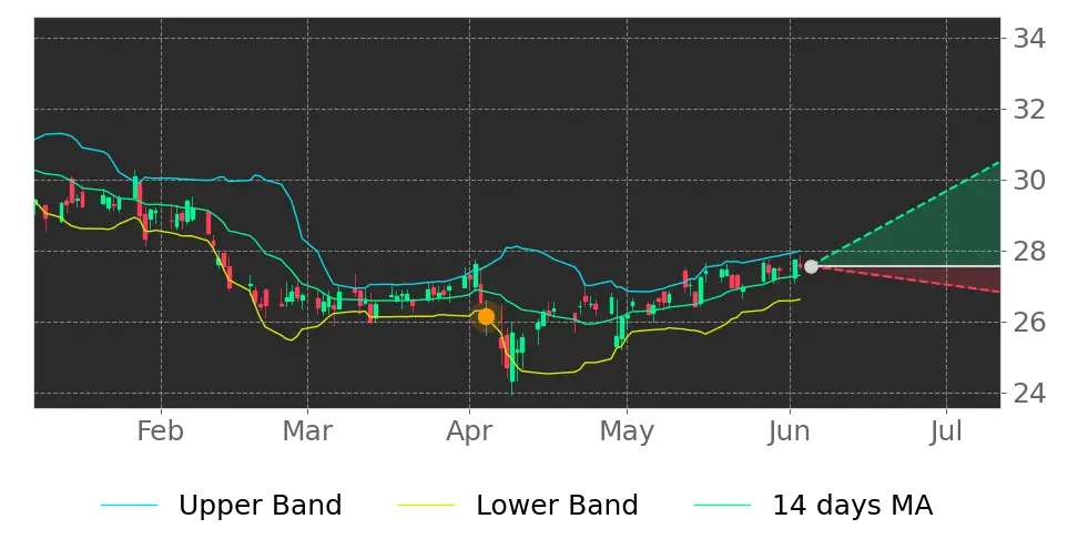 Bollinger signal