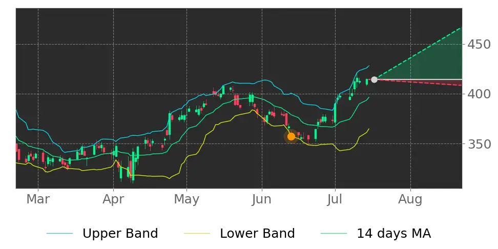 Bollinger signal
