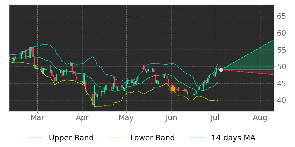 Bollinger signal