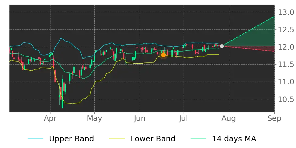 Bollinger signal