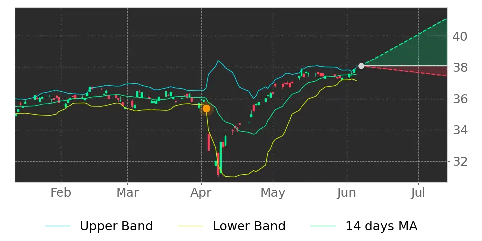 Bollinger signal