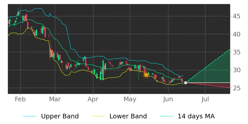 Bollinger signal