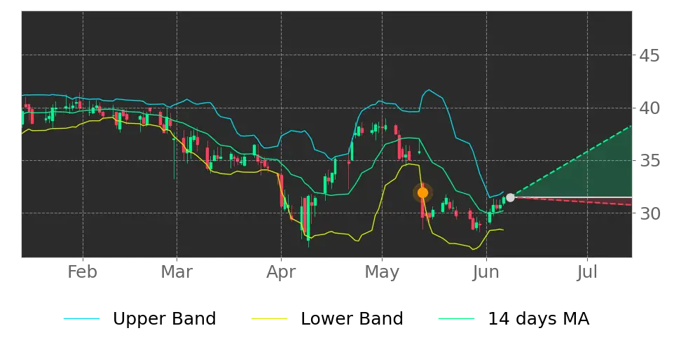 Bollinger signal