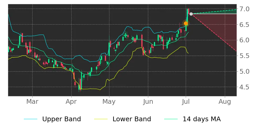 Bollinger signal