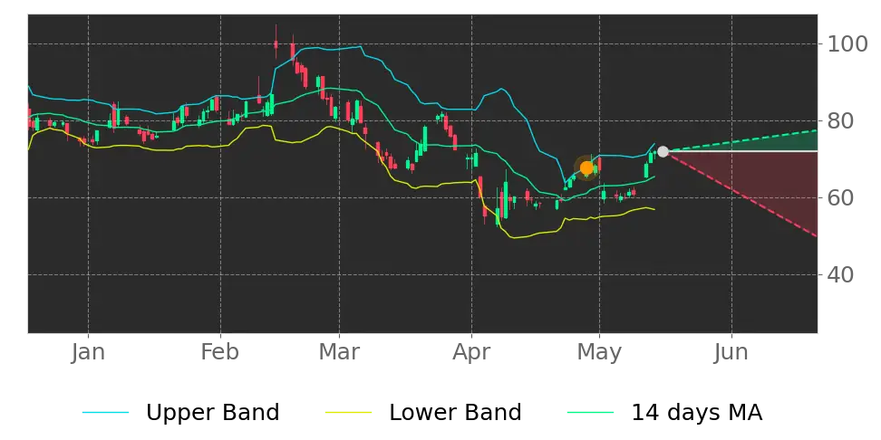 Bollinger signal