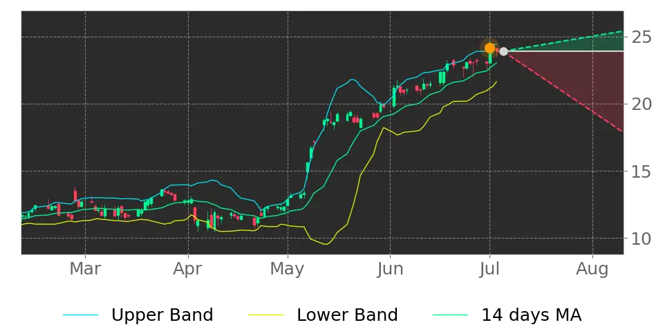 Bollinger signal