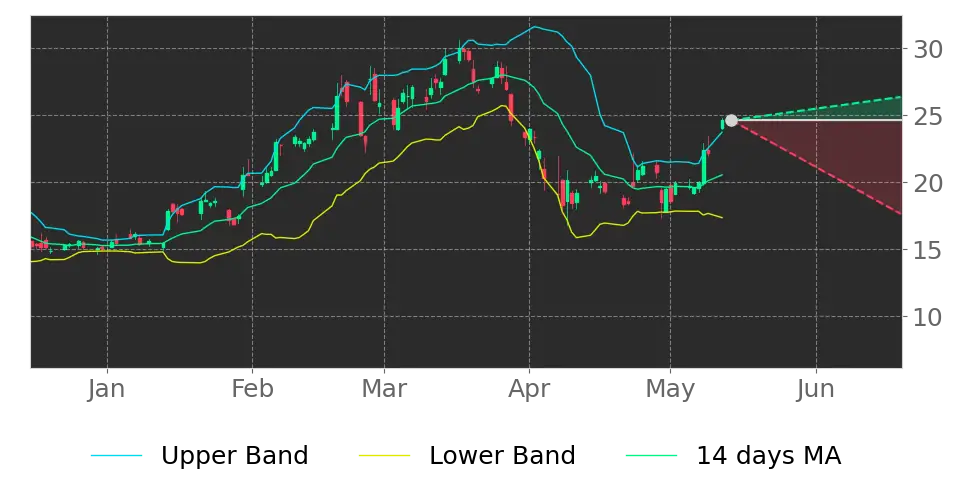 Bollinger signal
