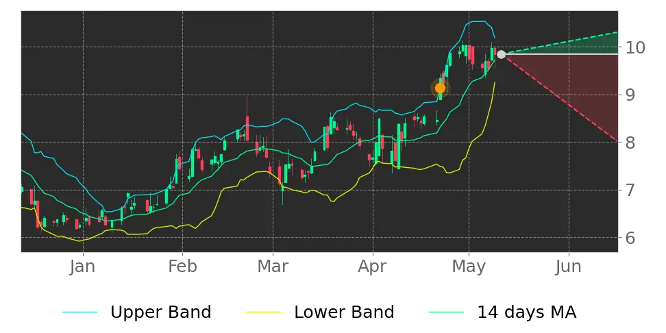 Bollinger signal