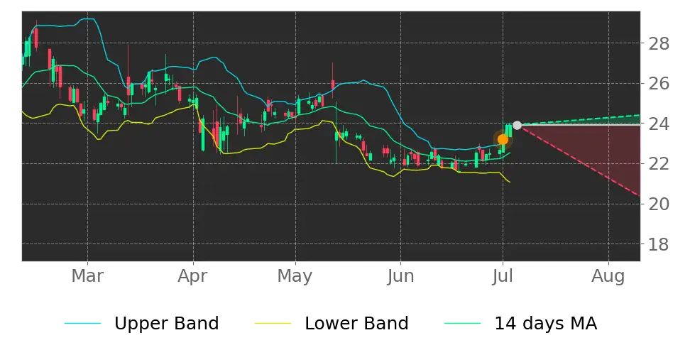 Bollinger signal
