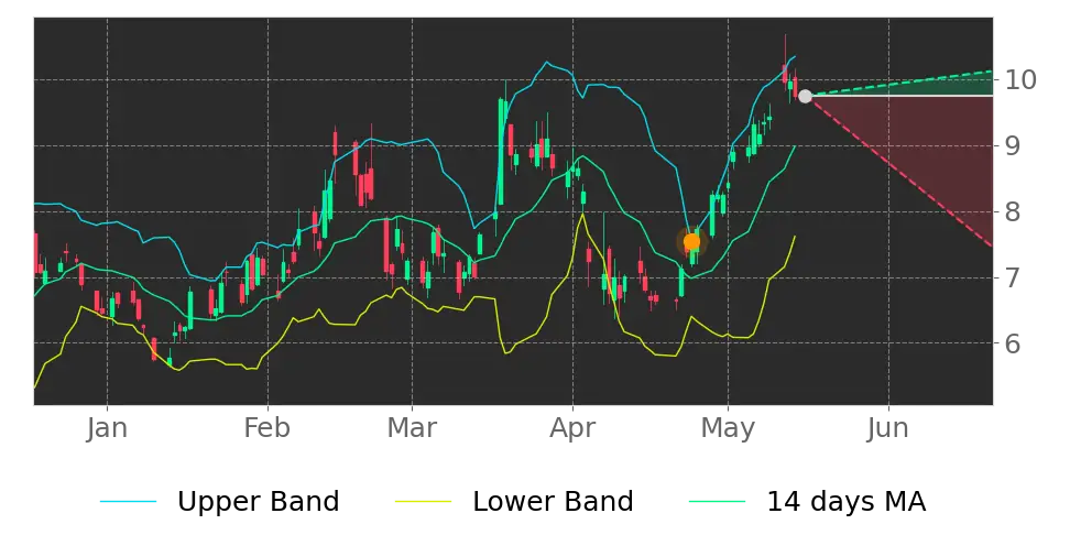 Bollinger signal