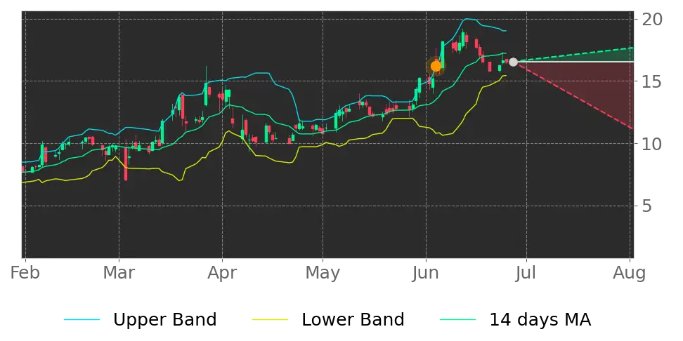 Bollinger signal