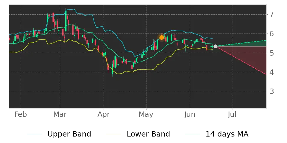 Bollinger signal