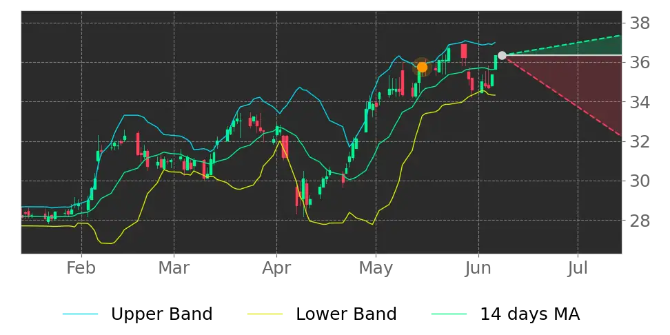 Bollinger signal