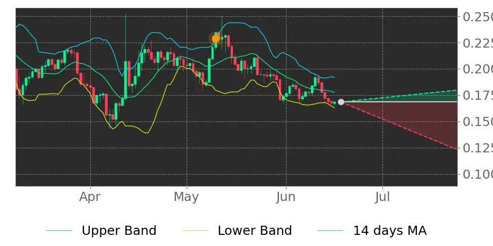 Bollinger signal
