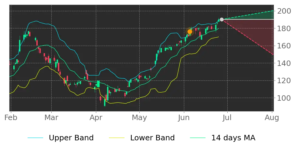 Bollinger signal